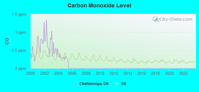 Carbon Monoxide Level