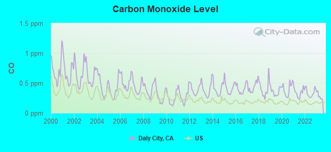 Carbon Monoxide Level