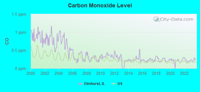 Carbon Monoxide Level