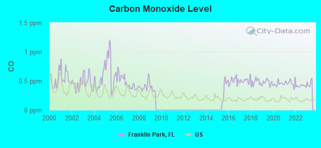 Carbon Monoxide Level