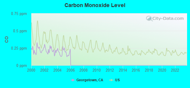Carbon Monoxide Level