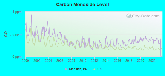 Carbon Monoxide Level