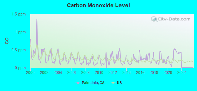 Carbon Monoxide Level