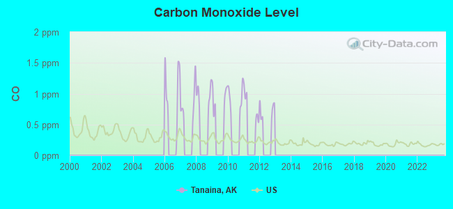 Carbon Monoxide Level