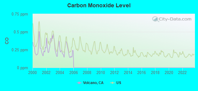 Carbon Monoxide Level