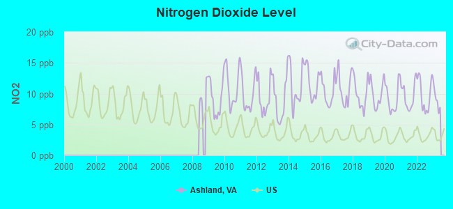 Nitrogen Dioxide Level