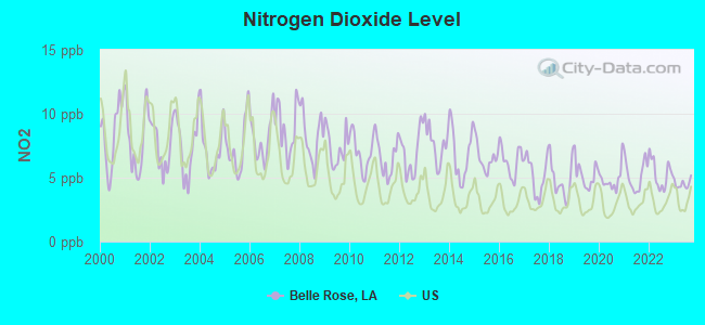 Nitrogen Dioxide Level