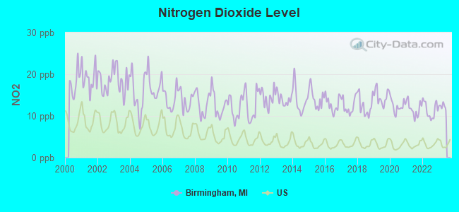 Nitrogen Dioxide Level