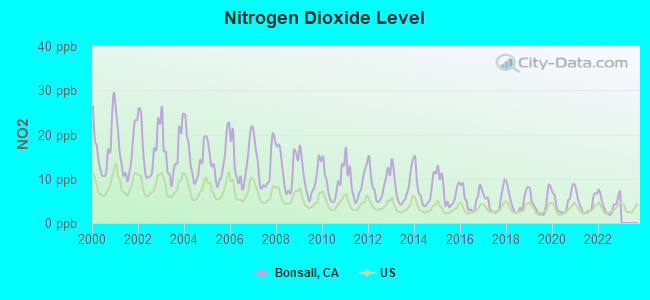 Nitrogen Dioxide Level