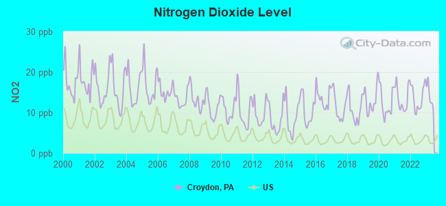 Nitrogen Dioxide Level