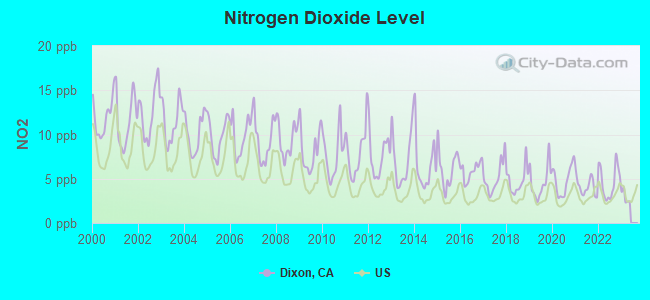 Nitrogen Dioxide Level