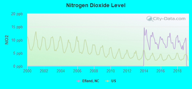 Nitrogen Dioxide Level