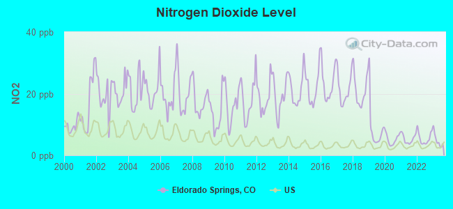 Nitrogen Dioxide Level