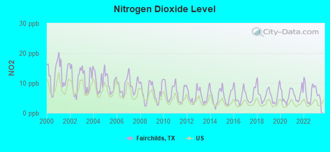 Nitrogen Dioxide Level