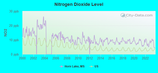 Nitrogen Dioxide Level