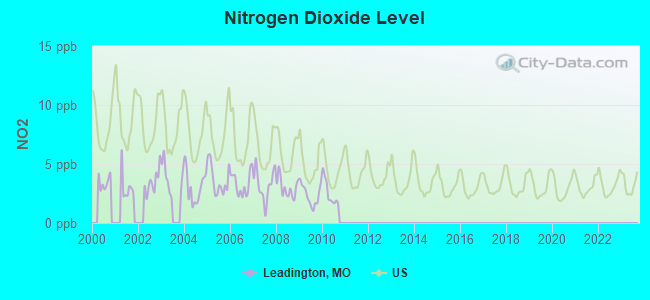 Nitrogen Dioxide Level