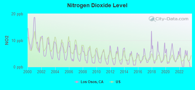 Nitrogen Dioxide Level