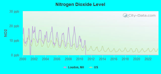 Nitrogen Dioxide Level