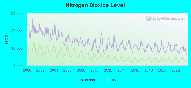 Nitrogen Dioxide Level