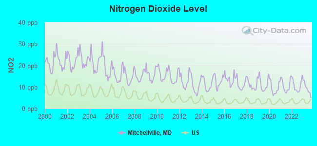 Nitrogen Dioxide Level