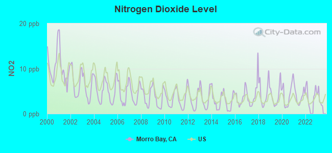 Nitrogen Dioxide Level