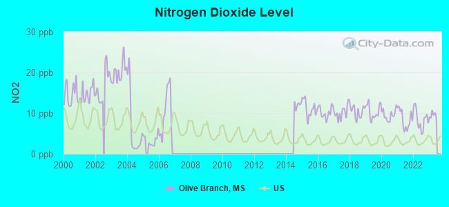 Nitrogen Dioxide Level