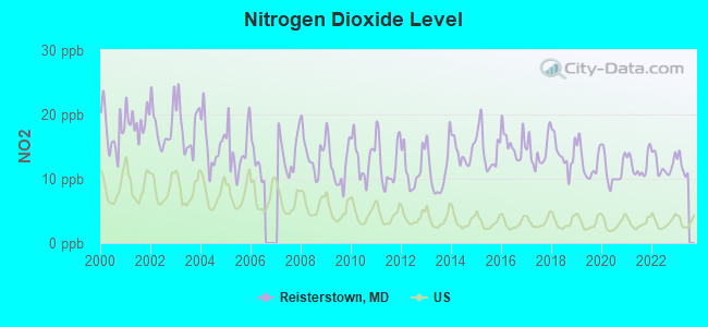 Nitrogen Dioxide Level