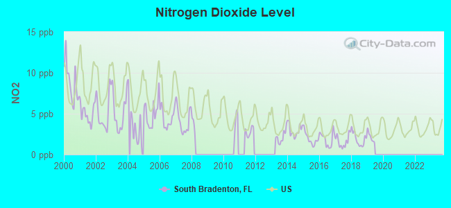 Nitrogen Dioxide Level