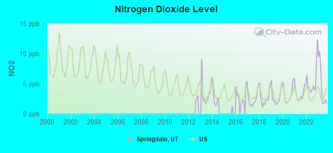 Nitrogen Dioxide Level