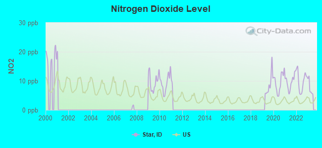 Nitrogen Dioxide Level