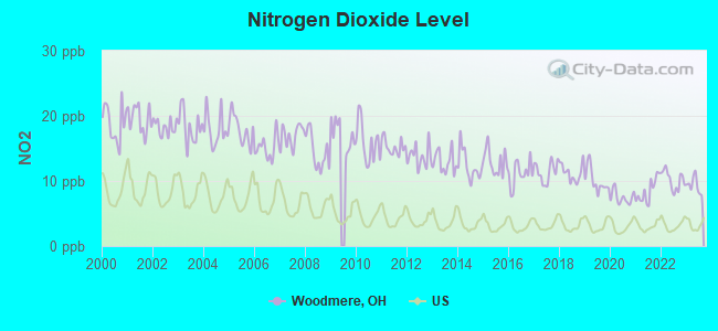 Nitrogen Dioxide Level