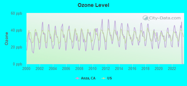 Ozone Level