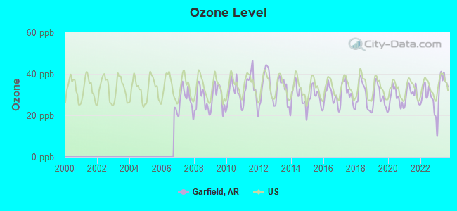 Ozone Level