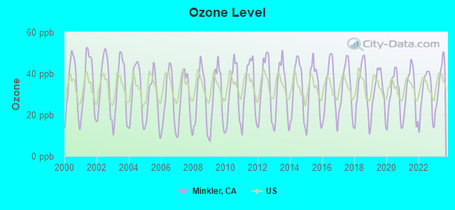Ozone Level