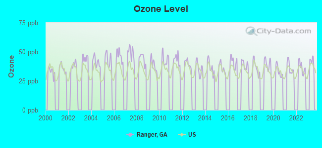 Ozone Level