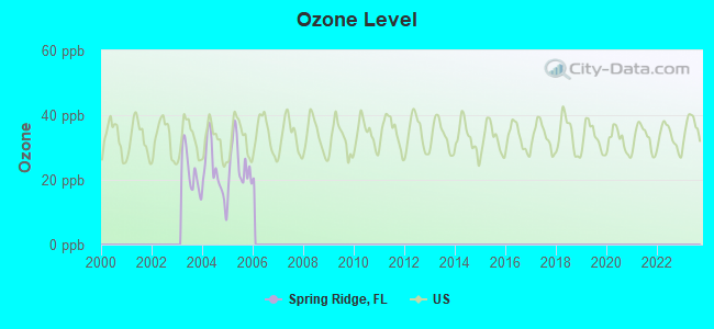 Ozone Level