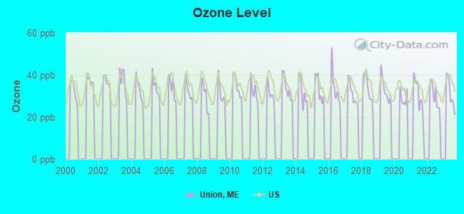 Ozone Level