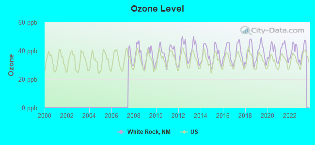 Ozone Level