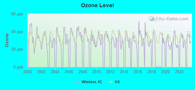 Ozone Level