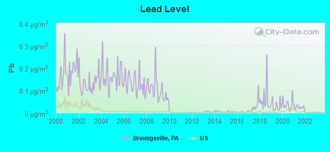 Lead Level