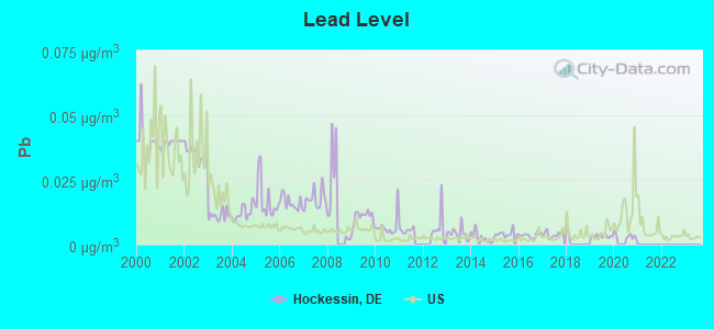 Lead Level