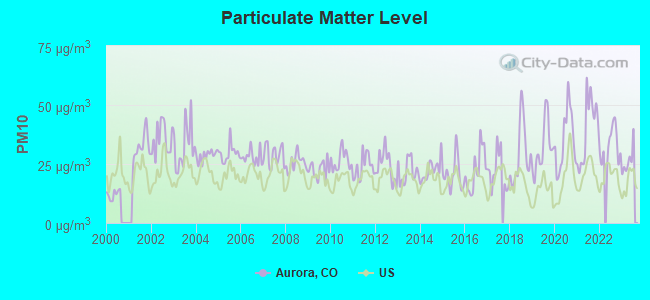 Particulate Matter Level