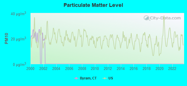 Particulate Matter Level