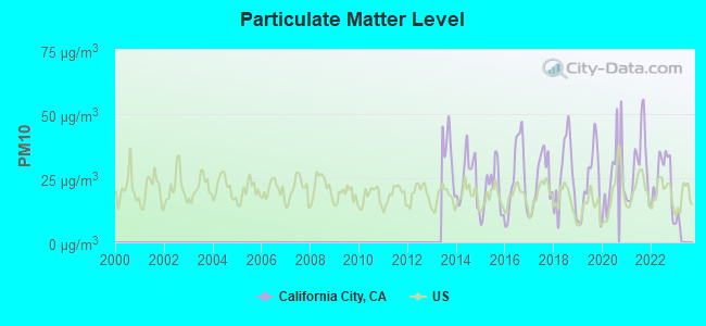 Particulate Matter Level