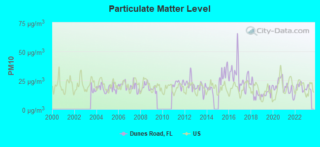 Particulate Matter Level