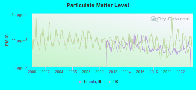 Particulate Matter Level