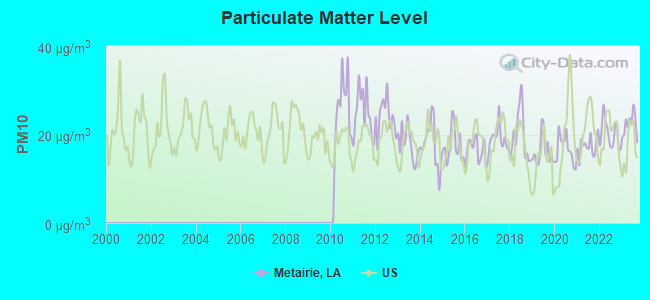 Particulate Matter Level