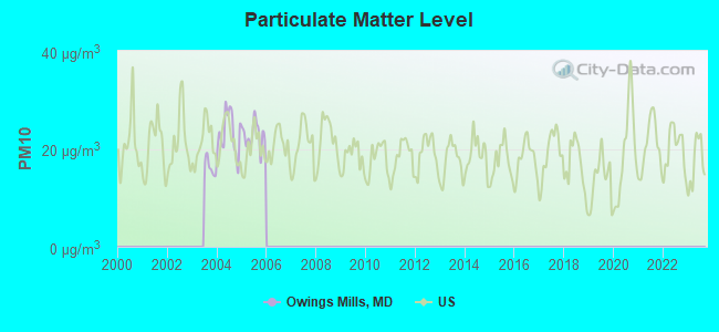 Particulate Matter Level