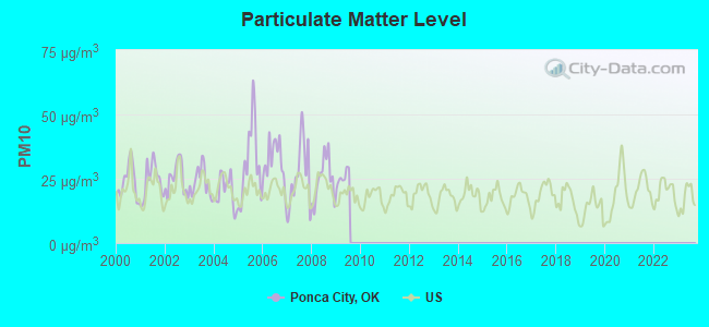 Particulate Matter Level