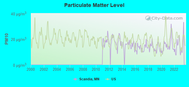 Particulate Matter Level